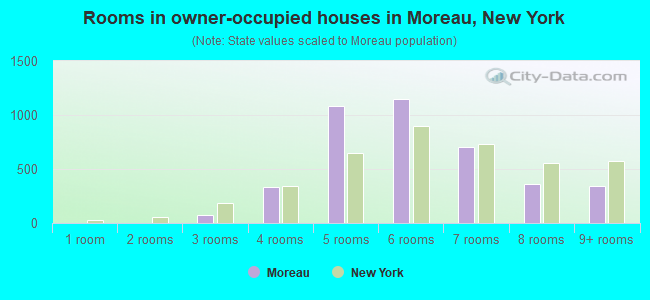 Rooms in owner-occupied houses in Moreau, New York