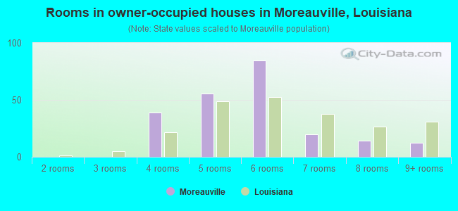 Rooms in owner-occupied houses in Moreauville, Louisiana