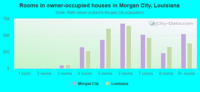 Rooms in owner-occupied houses in Morgan City, Louisiana