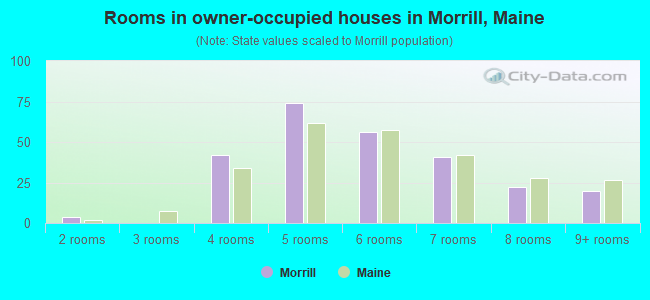 Rooms in owner-occupied houses in Morrill, Maine