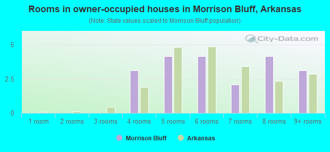 Rooms in owner-occupied houses in Morrison Bluff, Arkansas