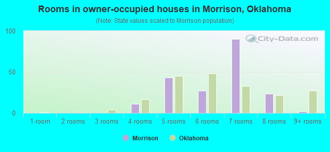Rooms in owner-occupied houses in Morrison, Oklahoma