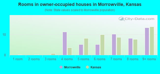 Rooms in owner-occupied houses in Morrowville, Kansas