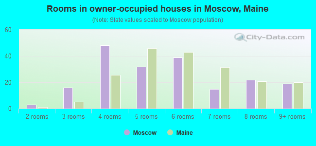 Rooms in owner-occupied houses in Moscow, Maine