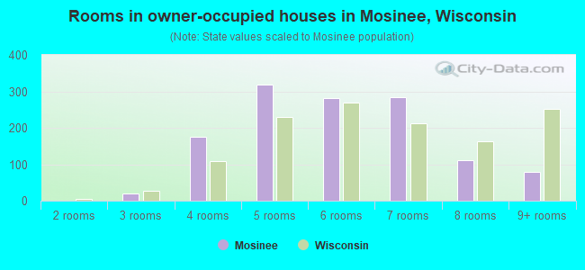 Rooms in owner-occupied houses in Mosinee, Wisconsin