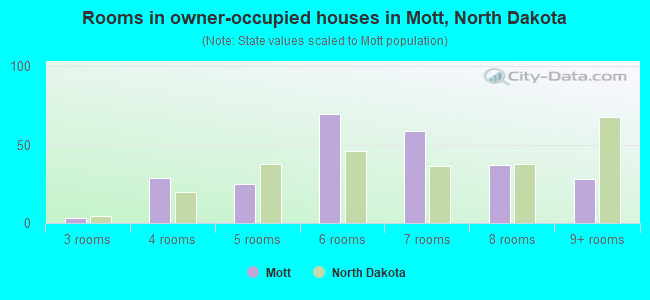 Rooms in owner-occupied houses in Mott, North Dakota