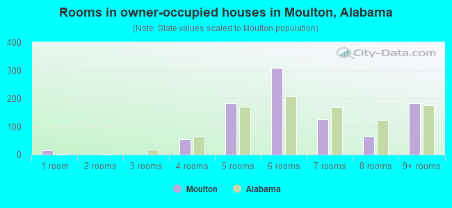 Rooms in owner-occupied houses in Moulton, Alabama