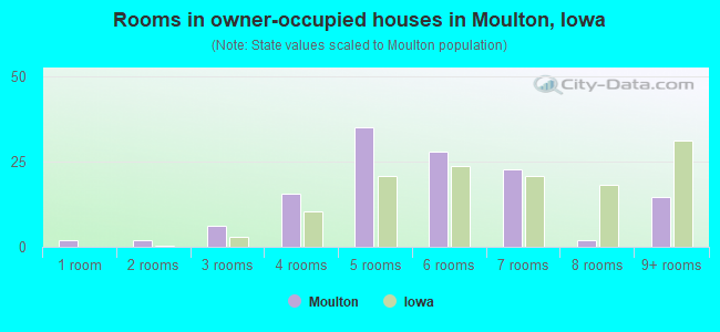 Rooms in owner-occupied houses in Moulton, Iowa