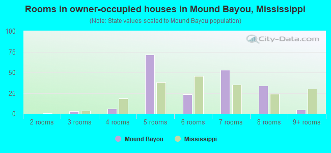 Rooms in owner-occupied houses in Mound Bayou, Mississippi