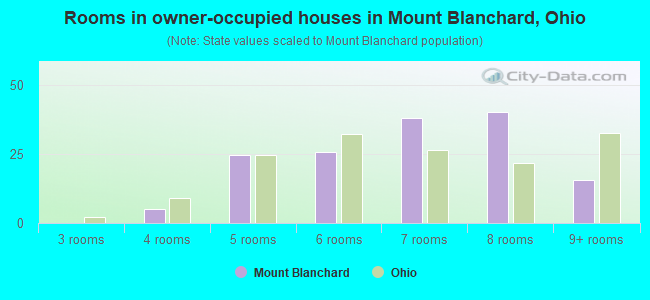 Rooms in owner-occupied houses in Mount Blanchard, Ohio