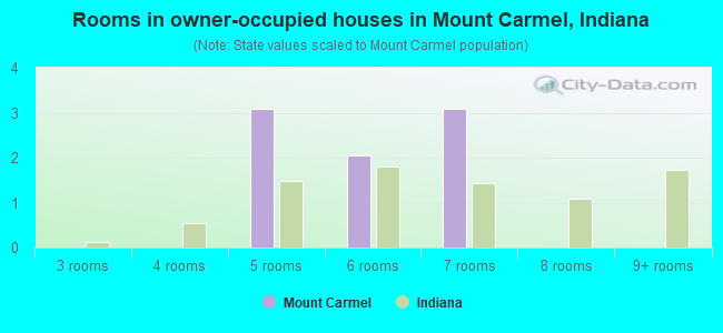 Rooms in owner-occupied houses in Mount Carmel, Indiana