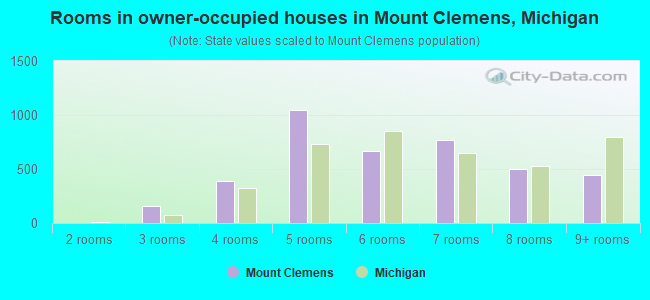Rooms in owner-occupied houses in Mount Clemens, Michigan