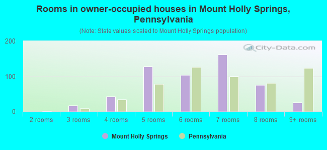 Rooms in owner-occupied houses in Mount Holly Springs, Pennsylvania