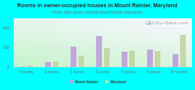 Rooms in owner-occupied houses in Mount Rainier, Maryland