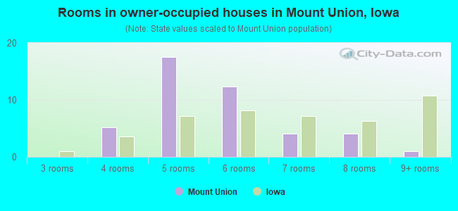 Rooms in owner-occupied houses in Mount Union, Iowa