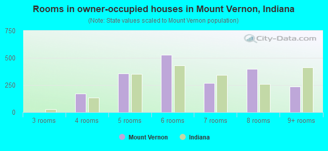 Rooms in owner-occupied houses in Mount Vernon, Indiana