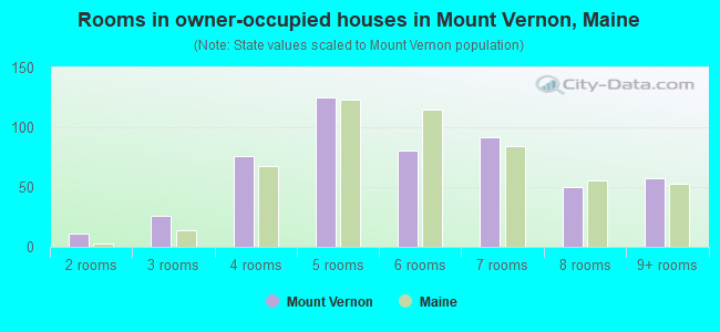 Rooms in owner-occupied houses in Mount Vernon, Maine