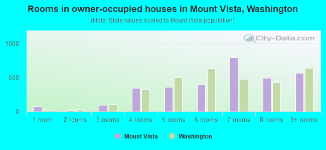 Rooms in owner-occupied houses in Mount Vista, Washington