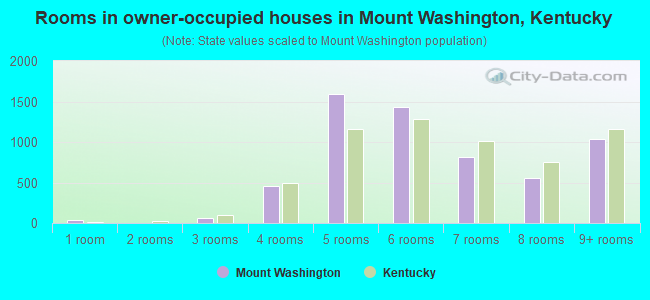 Rooms in owner-occupied houses in Mount Washington, Kentucky