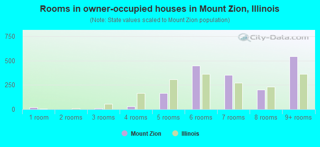 Rooms in owner-occupied houses in Mount Zion, Illinois