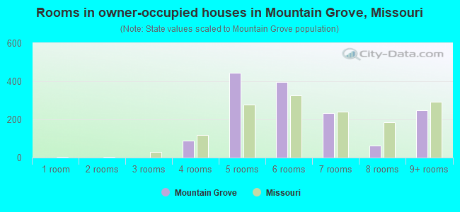 Rooms in owner-occupied houses in Mountain Grove, Missouri