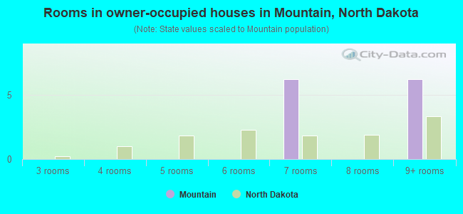 Rooms in owner-occupied houses in Mountain, North Dakota