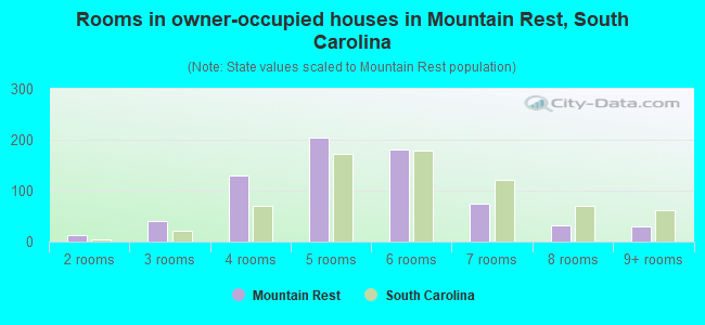 Rooms in owner-occupied houses in Mountain Rest, South Carolina