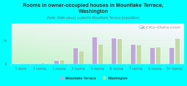 Rooms in owner-occupied houses in Mountlake Terrace, Washington