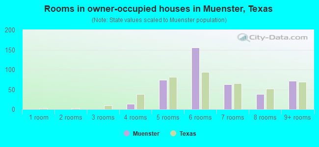 Rooms in owner-occupied houses in Muenster, Texas