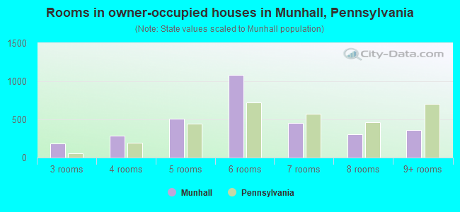 Rooms in owner-occupied houses in Munhall, Pennsylvania