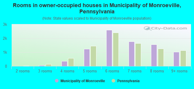 Rooms in owner-occupied houses in Municipality of Monroeville, Pennsylvania