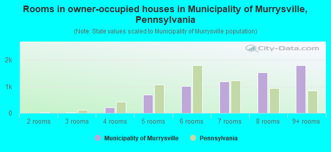 Rooms in owner-occupied houses in Municipality of Murrysville, Pennsylvania