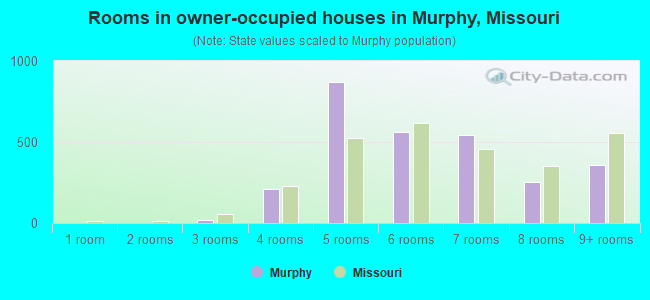 Rooms in owner-occupied houses in Murphy, Missouri