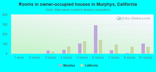 Rooms in owner-occupied houses in Murphys, California