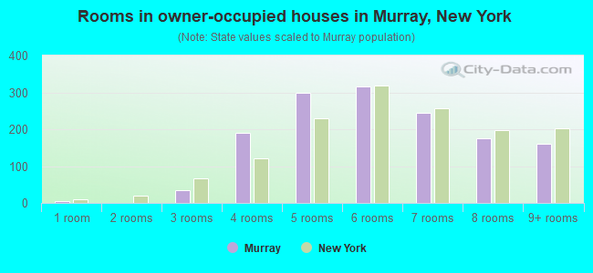 Rooms in owner-occupied houses in Murray, New York
