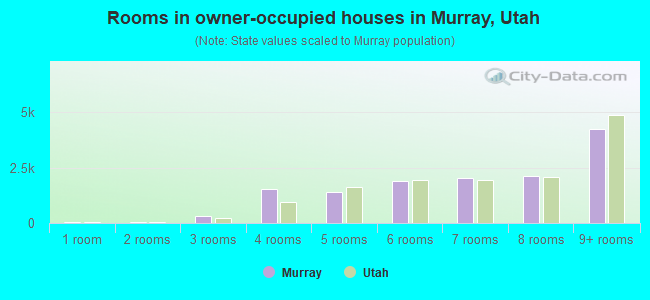 Rooms in owner-occupied houses in Murray, Utah