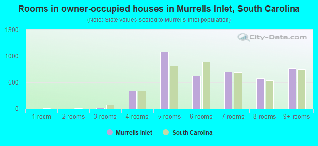 Rooms in owner-occupied houses in Murrells Inlet, South Carolina