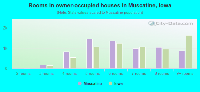 Rooms in owner-occupied houses in Muscatine, Iowa