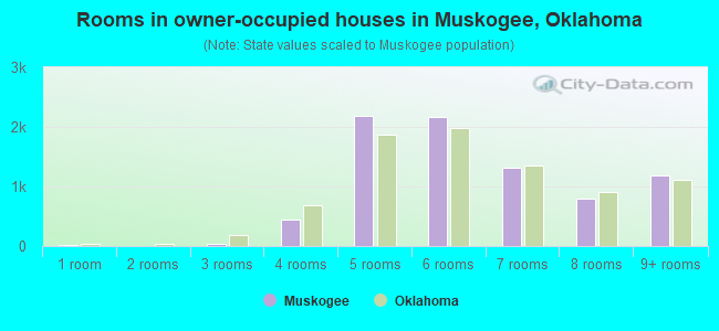 Rooms in owner-occupied houses in Muskogee, Oklahoma