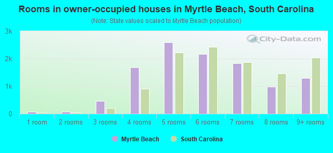 Rooms in owner-occupied houses in Myrtle Beach, South Carolina