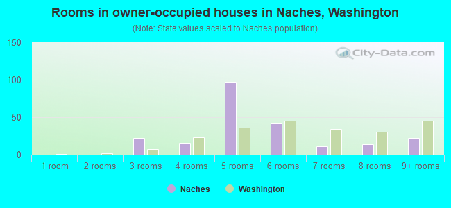 Rooms in owner-occupied houses in Naches, Washington