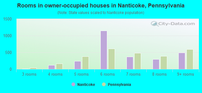 Rooms in owner-occupied houses in Nanticoke, Pennsylvania