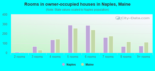Rooms in owner-occupied houses in Naples, Maine