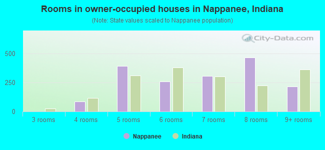 Rooms in owner-occupied houses in Nappanee, Indiana