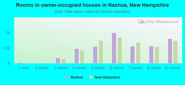 Rooms in owner-occupied houses in Nashua, New Hampshire
