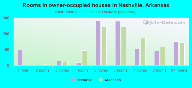 Rooms in owner-occupied houses in Nashville, Arkansas