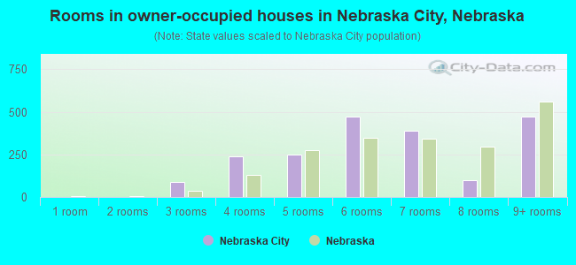 Rooms in owner-occupied houses in Nebraska City, Nebraska