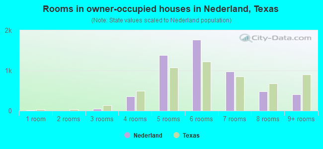 Rooms in owner-occupied houses in Nederland, Texas