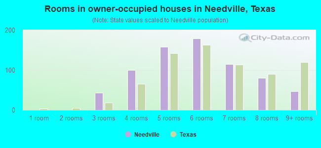 Rooms in owner-occupied houses in Needville, Texas