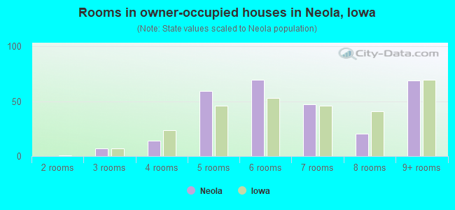 Rooms in owner-occupied houses in Neola, Iowa